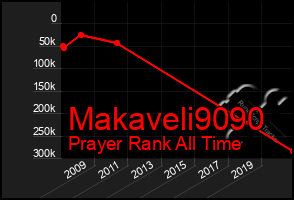 Total Graph of Makaveli9090