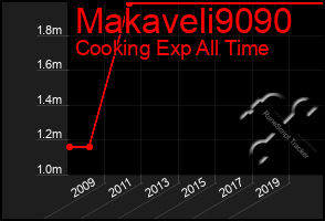 Total Graph of Makaveli9090