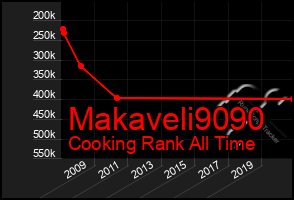Total Graph of Makaveli9090