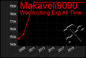 Total Graph of Makaveli9090
