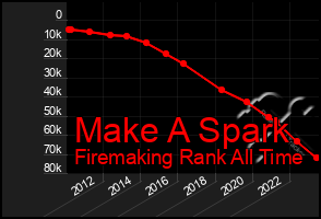 Total Graph of Make A Spark