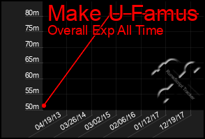 Total Graph of Make U Famus