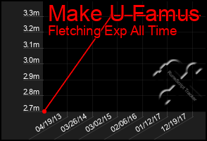 Total Graph of Make U Famus