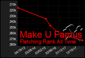 Total Graph of Make U Famus