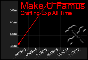 Total Graph of Make U Famus