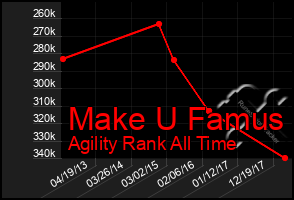 Total Graph of Make U Famus