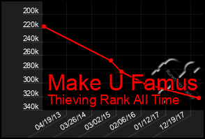 Total Graph of Make U Famus