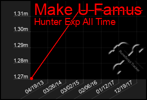 Total Graph of Make U Famus
