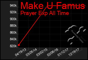 Total Graph of Make U Famus