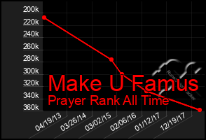 Total Graph of Make U Famus