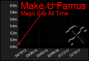 Total Graph of Make U Famus