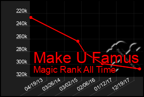 Total Graph of Make U Famus