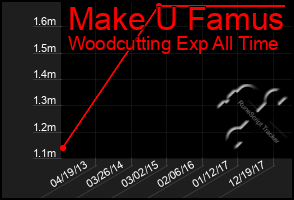 Total Graph of Make U Famus