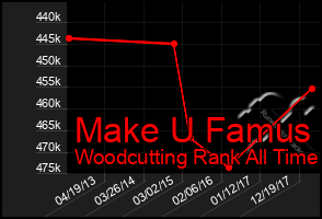 Total Graph of Make U Famus