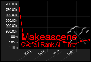 Total Graph of Makeascene
