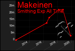 Total Graph of Makeinen