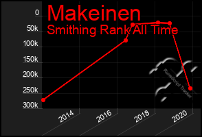 Total Graph of Makeinen