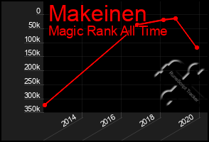 Total Graph of Makeinen