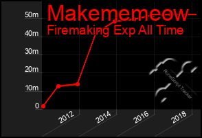 Total Graph of Makememeow