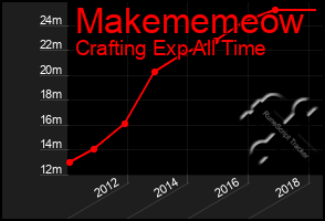 Total Graph of Makememeow