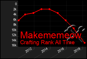 Total Graph of Makememeow