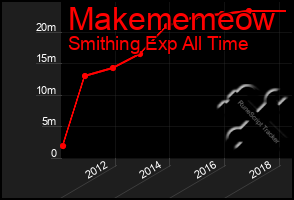 Total Graph of Makememeow