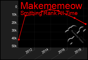 Total Graph of Makememeow