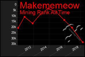 Total Graph of Makememeow