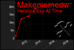 Total Graph of Makememeow