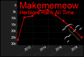 Total Graph of Makememeow