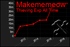 Total Graph of Makememeow