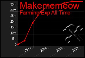 Total Graph of Makememeow