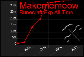 Total Graph of Makememeow