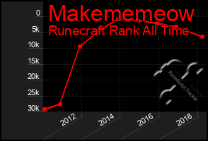 Total Graph of Makememeow