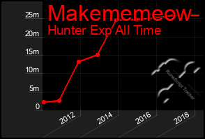 Total Graph of Makememeow