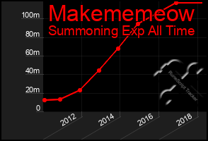 Total Graph of Makememeow