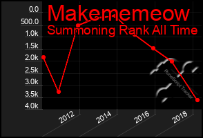 Total Graph of Makememeow