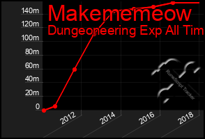 Total Graph of Makememeow