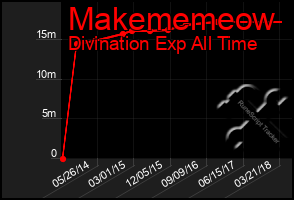 Total Graph of Makememeow