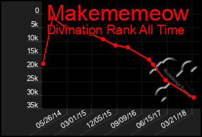 Total Graph of Makememeow