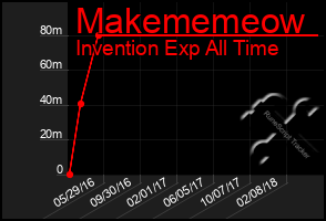 Total Graph of Makememeow