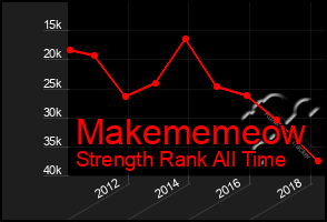 Total Graph of Makememeow