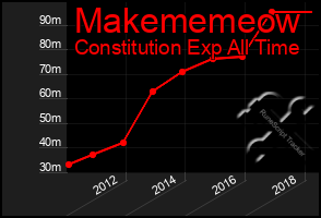 Total Graph of Makememeow