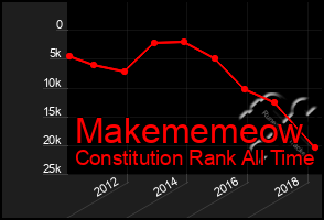 Total Graph of Makememeow