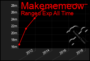 Total Graph of Makememeow