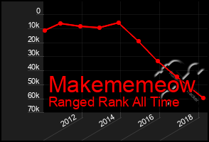 Total Graph of Makememeow