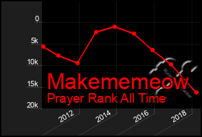 Total Graph of Makememeow