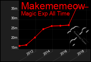 Total Graph of Makememeow