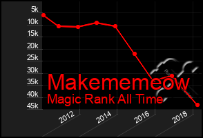 Total Graph of Makememeow