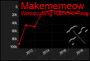 Total Graph of Makememeow